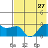 Malga Bay tide chart for Tuesday, July 27, 2021