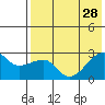 Malga Bay tide chart for Wednesday, July 28, 2021