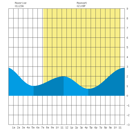 Malga Bay tide chart for Thursday, July 29, 2021