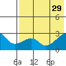 Malga Bay tide chart for Thursday, July 29, 2021