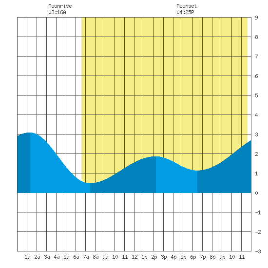 Malga Bay tide chart for Friday, July 2, 2021