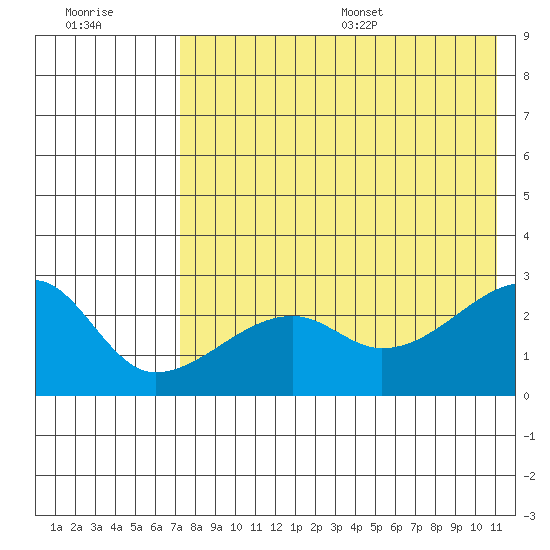 Malga Bay tide chart for Friday, July 30, 2021