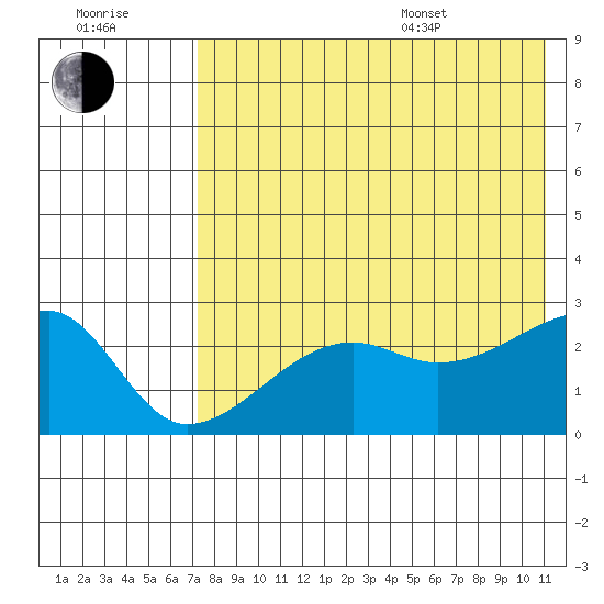 Malga Bay tide chart for Saturday, July 31, 2021