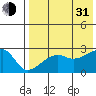Malga Bay tide chart for Saturday, July 31, 2021