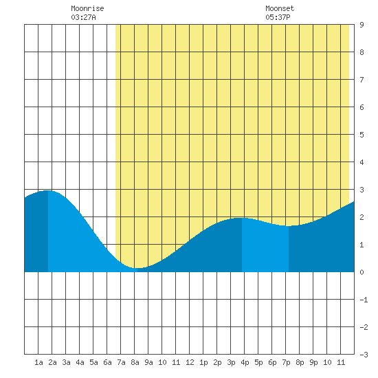 Malga Bay tide chart for Saturday, July 3, 2021
