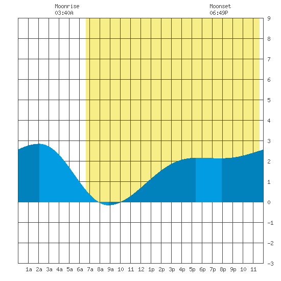 Malga Bay tide chart for Sunday, July 4, 2021