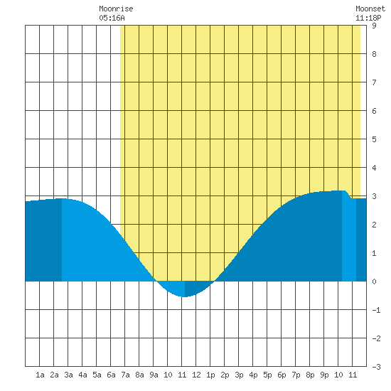 Malga Bay tide chart for Thursday, July 8, 2021