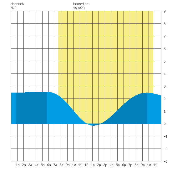 Malga Bay tide chart for Tuesday, August 10, 2021