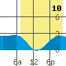 Malga Bay tide chart for Tuesday, August 10, 2021