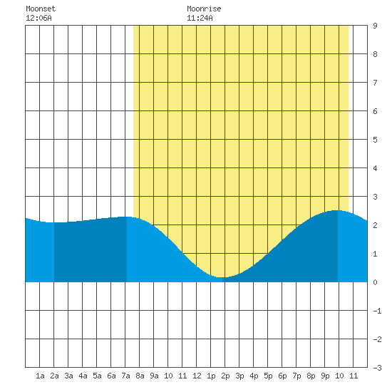 Malga Bay tide chart for Wednesday, August 11, 2021