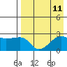 Malga Bay tide chart for Wednesday, August 11, 2021