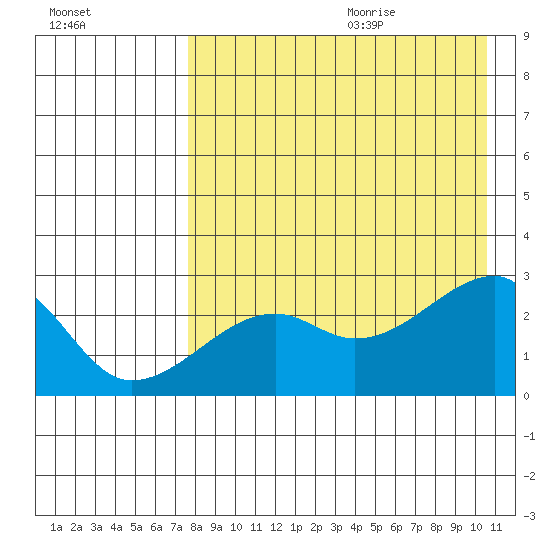 Malga Bay tide chart for Saturday, August 14, 2021