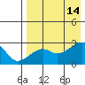Malga Bay tide chart for Saturday, August 14, 2021