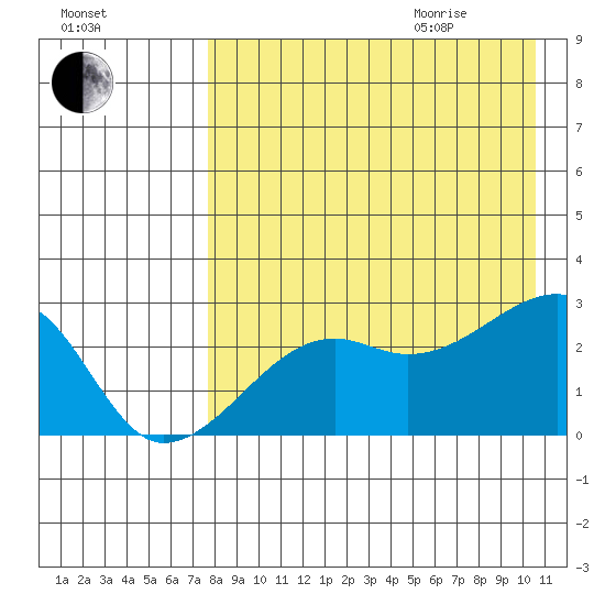 Malga Bay tide chart for Sunday, August 15, 2021