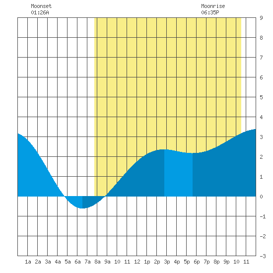 Malga Bay tide chart for Monday, August 16, 2021