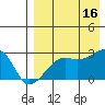 Malga Bay tide chart for Monday, August 16, 2021