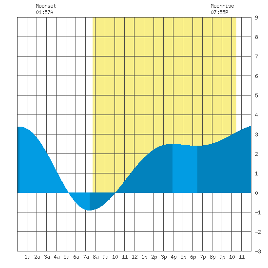 Malga Bay tide chart for Tuesday, August 17, 2021