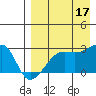 Malga Bay tide chart for Tuesday, August 17, 2021