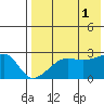 Malga Bay tide chart for Sunday, August 1, 2021