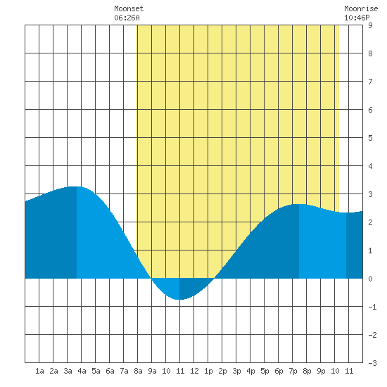Malga Bay tide chart for Saturday, August 21, 2021