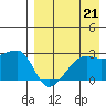Malga Bay tide chart for Saturday, August 21, 2021