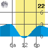 Malga Bay tide chart for Sunday, August 22, 2021