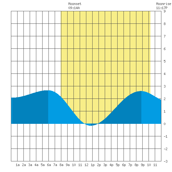 Malga Bay tide chart for Monday, August 23, 2021
