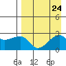 Malga Bay tide chart for Tuesday, August 24, 2021