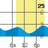 Malga Bay tide chart for Wednesday, August 25, 2021