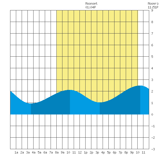 Malga Bay tide chart for Thursday, August 26, 2021