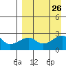 Malga Bay tide chart for Thursday, August 26, 2021