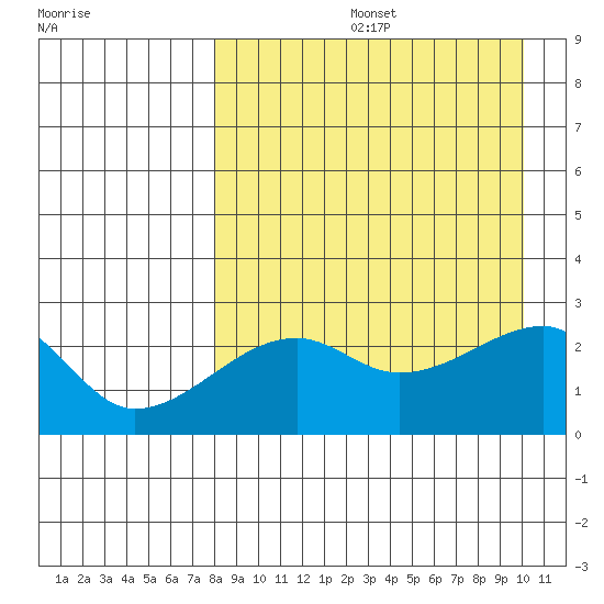 Malga Bay tide chart for Friday, August 27, 2021