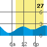 Malga Bay tide chart for Friday, August 27, 2021
