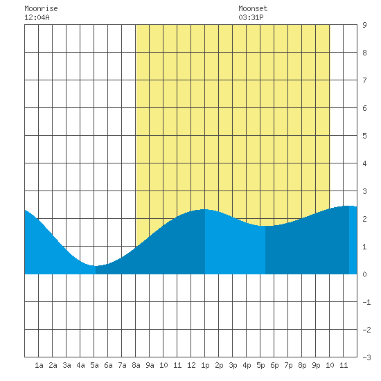 Malga Bay tide chart for Saturday, August 28, 2021
