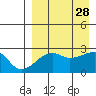 Malga Bay tide chart for Saturday, August 28, 2021
