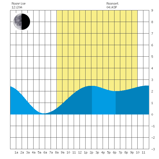Malga Bay tide chart for Sunday, August 29, 2021