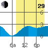 Malga Bay tide chart for Sunday, August 29, 2021