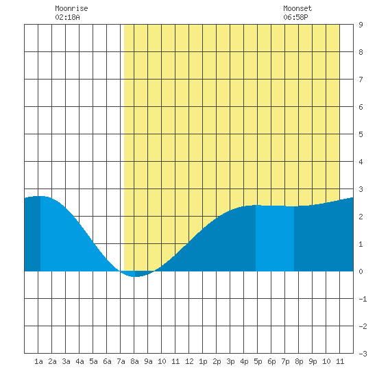 Malga Bay tide chart for Monday, August 2, 2021