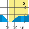Malga Bay tide chart for Monday, August 2, 2021