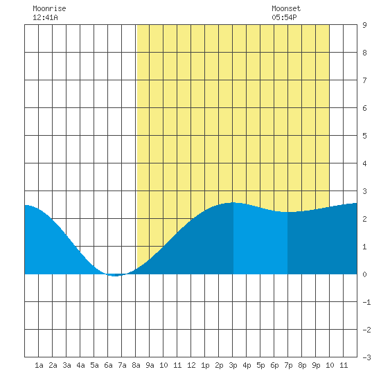 Malga Bay tide chart for Monday, August 30, 2021