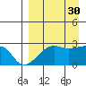 Malga Bay tide chart for Monday, August 30, 2021
