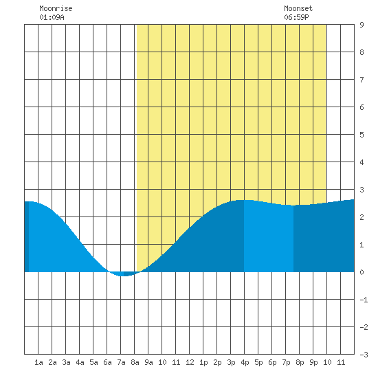 Malga Bay tide chart for Tuesday, August 31, 2021