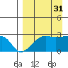 Malga Bay tide chart for Tuesday, August 31, 2021