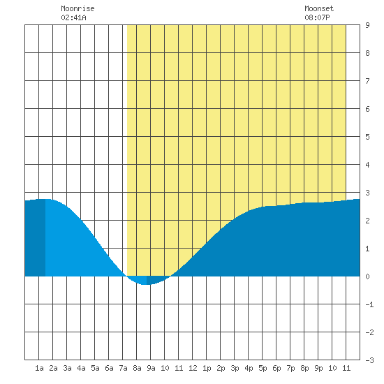 Malga Bay tide chart for Tuesday, August 3, 2021