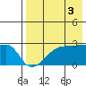 Malga Bay tide chart for Tuesday, August 3, 2021