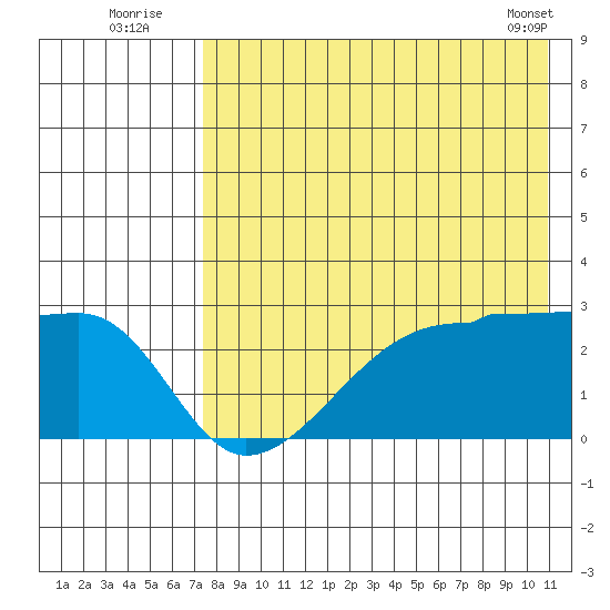 Malga Bay tide chart for Wednesday, August 4, 2021