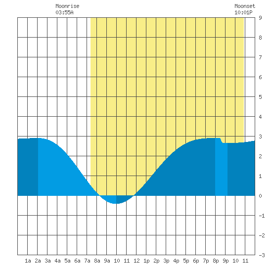Malga Bay tide chart for Thursday, August 5, 2021
