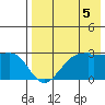 Malga Bay tide chart for Thursday, August 5, 2021