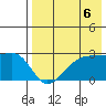 Malga Bay tide chart for Friday, August 6, 2021