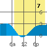 Malga Bay tide chart for Saturday, August 7, 2021